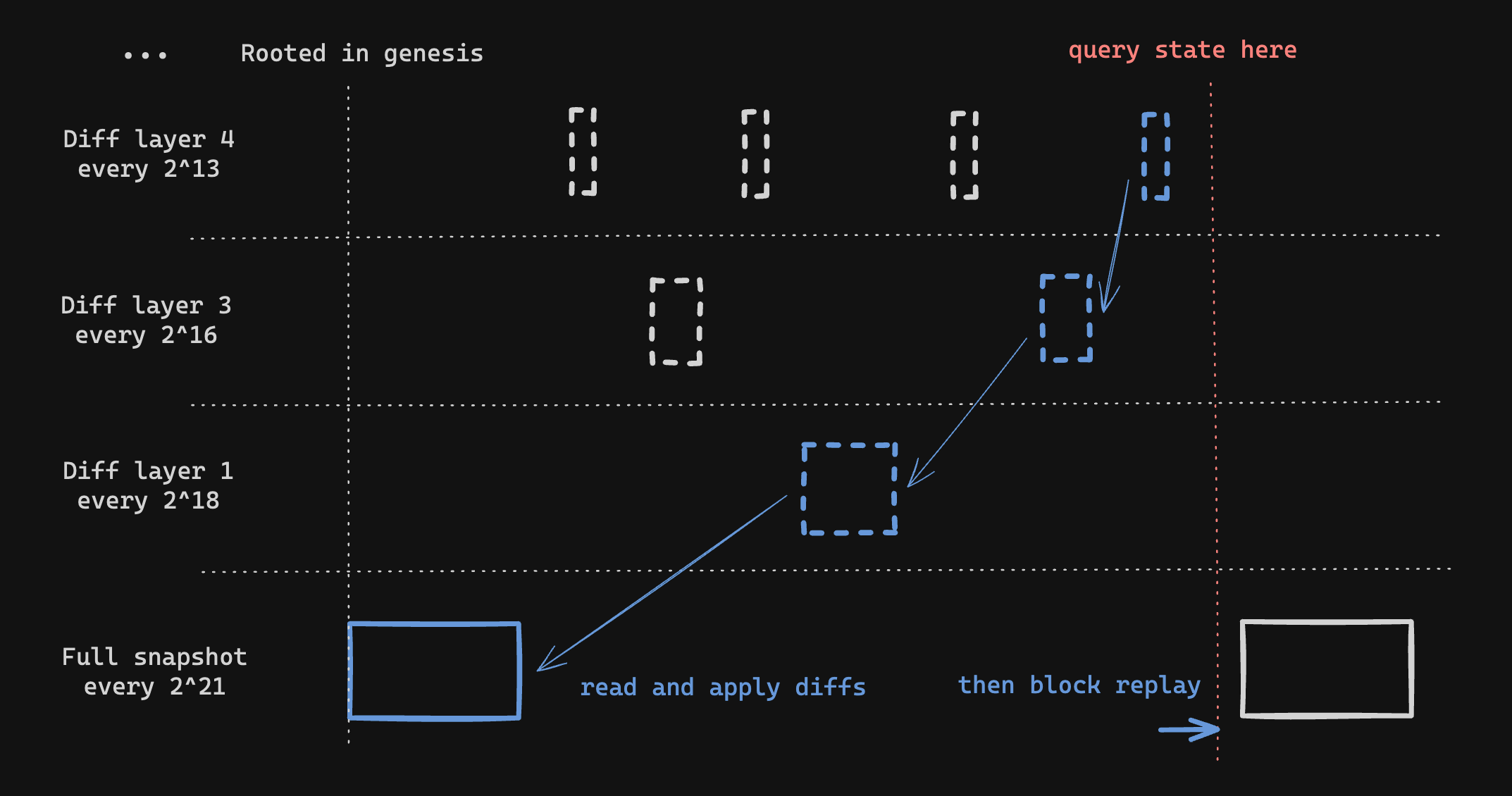 Tree diagram displaying hierarchical state diffs