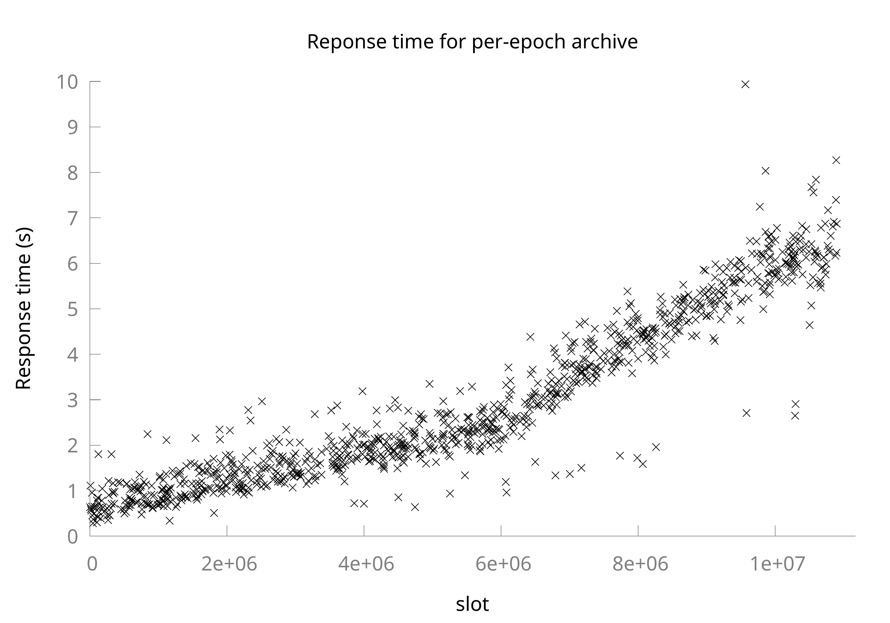 Response time for per-epoch archive