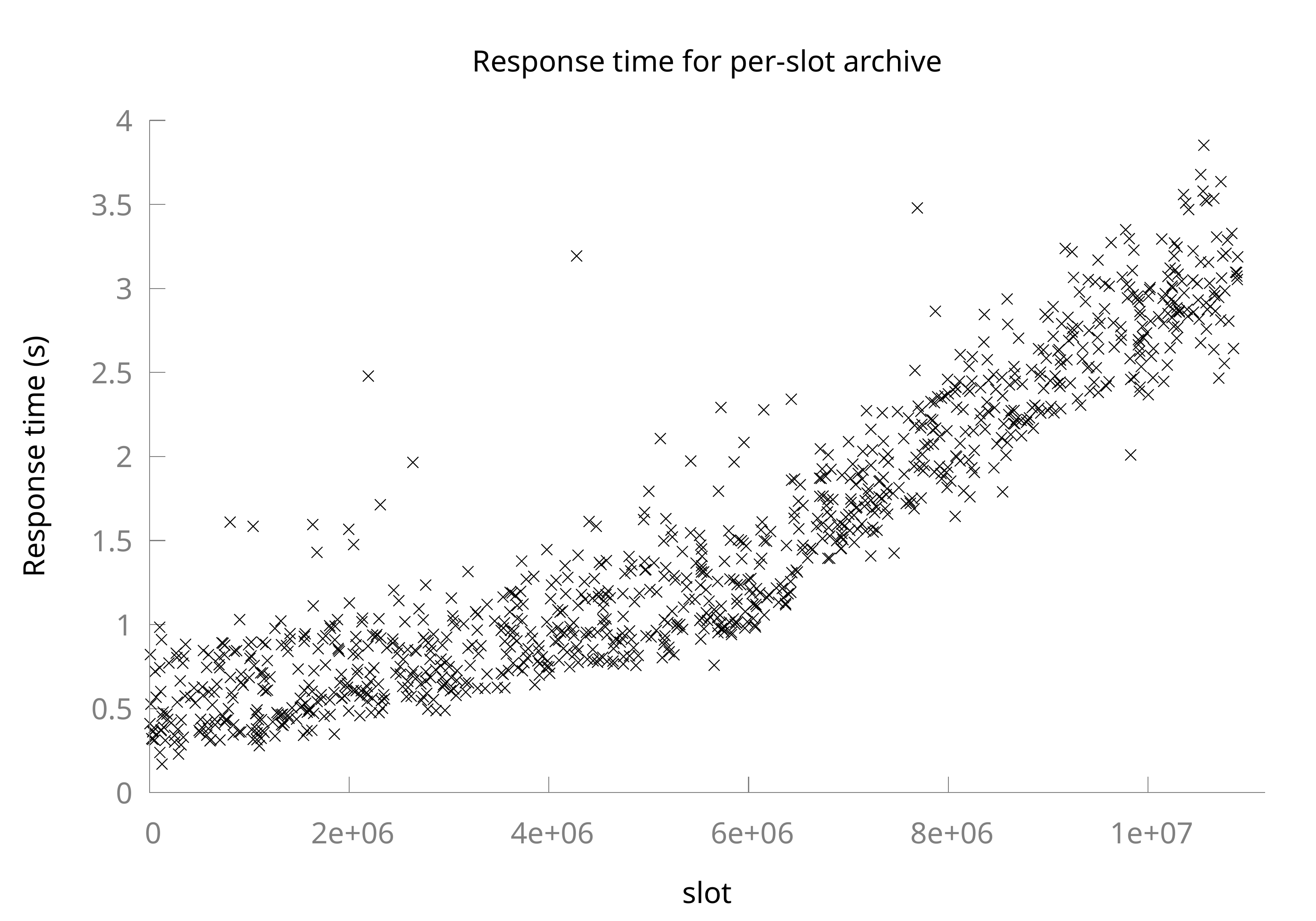 Response time for per-slot archive